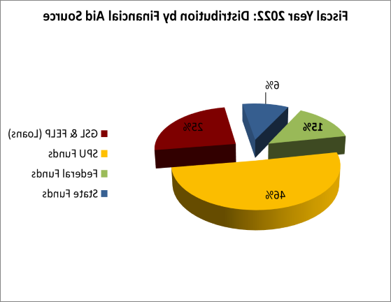 Distribution by Financial Aid Source Fiscal Year 2022